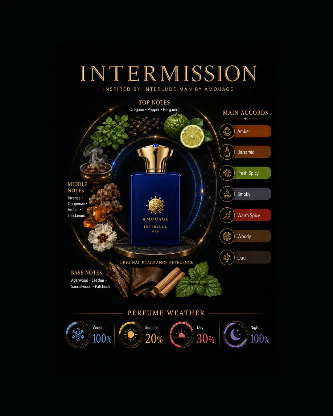 Intermission Inspired By Interlude Man By Amouage