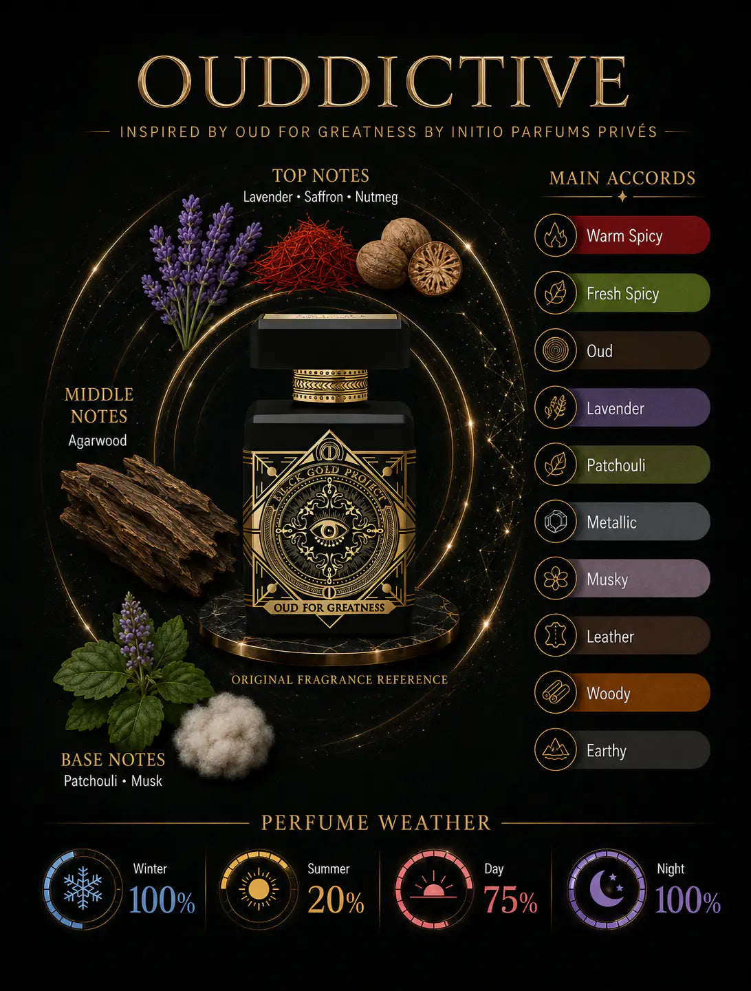 Ouddictive Inspired By Oud For Greatness By Initio Parfums Prives