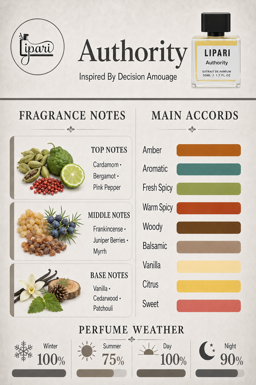 Authority Inspired By Decision Amouage